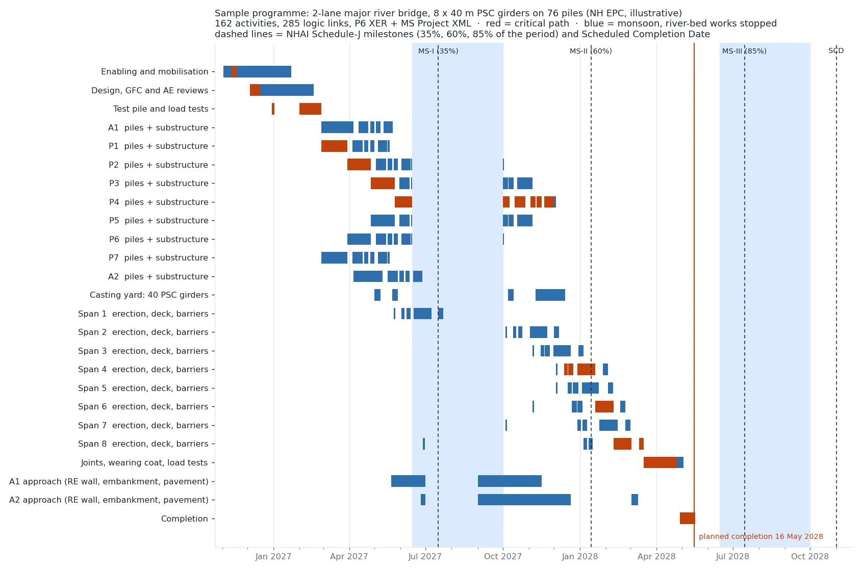 Summary bar chart of the sample river bridge programme, with the critical path in red, monsoon closures shaded and NHAI Schedule-J milestone dates marked