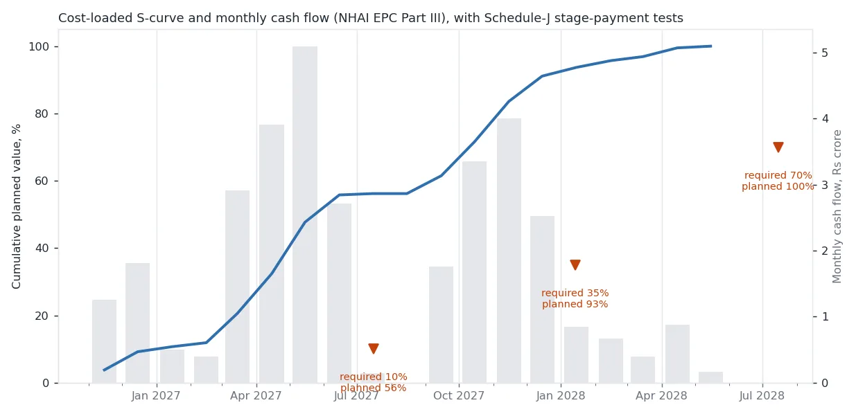 Cost-loaded S-curve and monthly cash flow of the sample bridge, with the Schedule-J stage-payment requirements marked