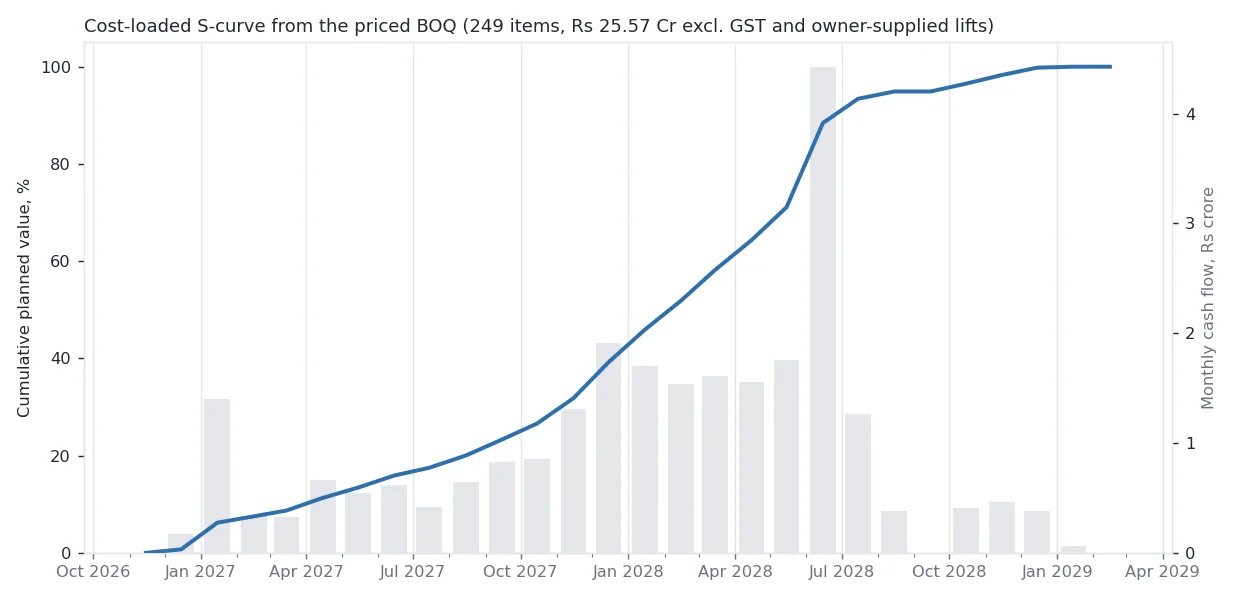 Cost-loaded S-curve and monthly cash flow of the sample tower, from the priced BOQ